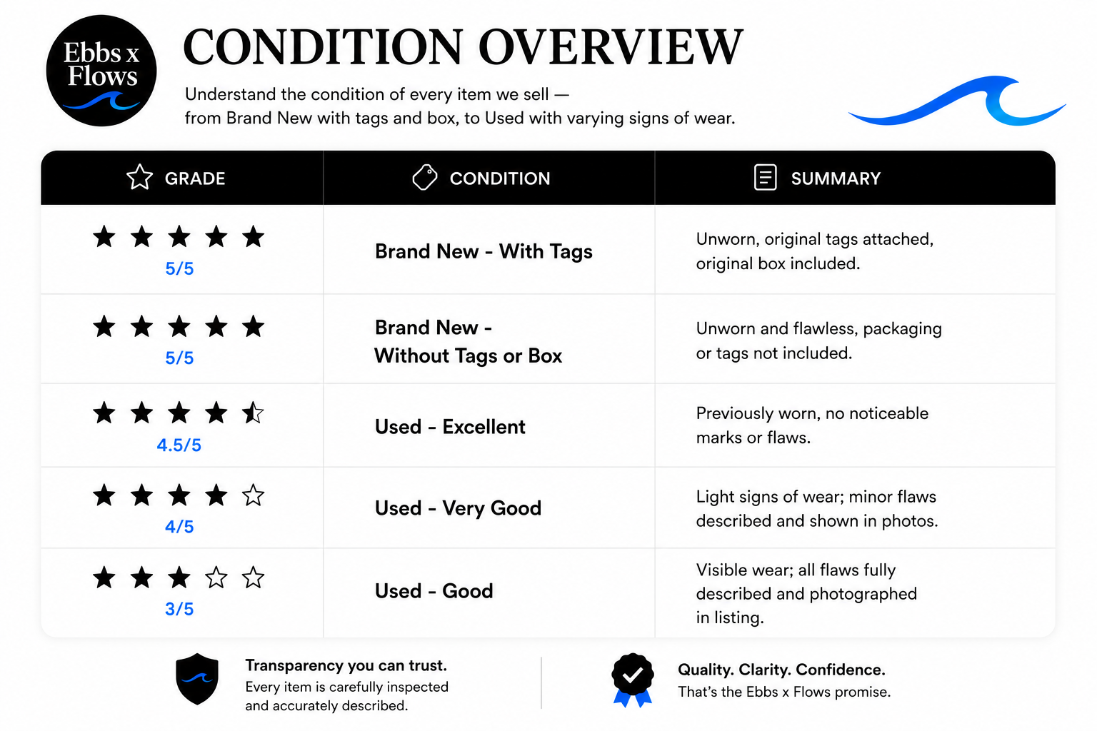 Ebbsxflows Item Condition Guide Overview Table